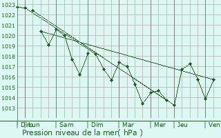 Graphe de la pression atmosphrique prvue pour Saint-Pourain-sur-Sioule