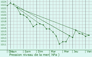 Graphe de la pression atmosphrique prvue pour Chteaubernard