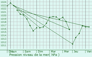 Graphe de la pression atmosphrique prvue pour Tienen