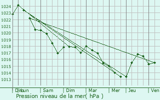 Graphe de la pression atmosphrique prvue pour Courtenay