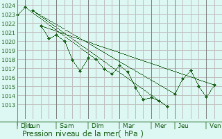 Graphe de la pression atmosphrique prvue pour Mesples