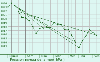 Graphe de la pression atmosphrique prvue pour Nizy-le-Comte