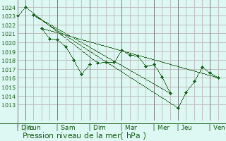 Graphe de la pression atmosphrique prvue pour Parfondeval