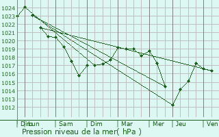 Graphe de la pression atmosphrique prvue pour Mettet