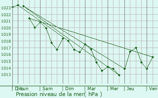 Graphe de la pression atmosphrique prvue pour Villebret