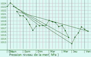 Graphe de la pression atmosphrique prvue pour Logny-ls-Aubenton