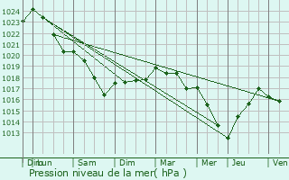 Graphe de la pression atmosphrique prvue pour Guyencourt