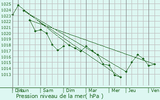 Graphe de la pression atmosphrique prvue pour Saint-Denis-en-Val