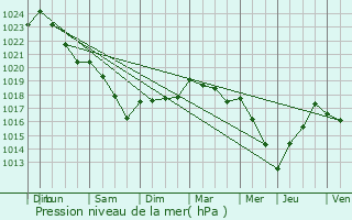 Graphe de la pression atmosphrique prvue pour Leuze