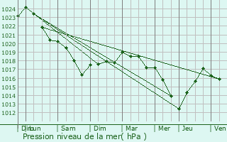 Graphe de la pression atmosphrique prvue pour Marchais