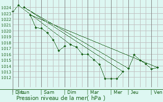 Graphe de la pression atmosphrique prvue pour Niort