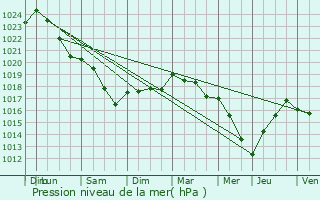 Graphe de la pression atmosphrique prvue pour Urcel