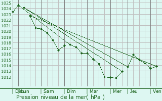 Graphe de la pression atmosphrique prvue pour Sainte-Ouenne