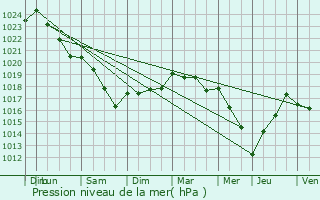 Graphe de la pression atmosphrique prvue pour Wignehies