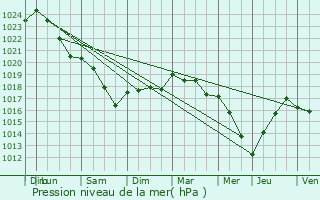 Graphe de la pression atmosphrique prvue pour Chry-ls-Pouilly