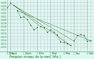 Graphe de la pression atmosphrique prvue pour Esvres