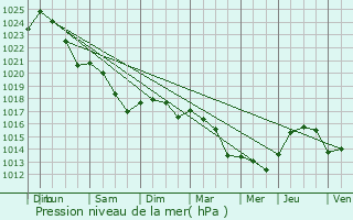 Graphe de la pression atmosphrique prvue pour Amboise