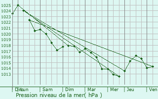 Graphe de la pression atmosphrique prvue pour Cour-sur-Loire