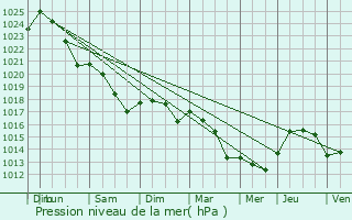 Graphe de la pression atmosphrique prvue pour Montbazon