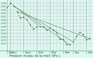 Graphe de la pression atmosphrique prvue pour Josnes