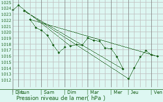 Graphe de la pression atmosphrique prvue pour Brissy-Hamgicourt