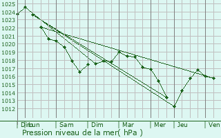 Graphe de la pression atmosphrique prvue pour Jumencourt