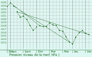 Graphe de la pression atmosphrique prvue pour Chvreville