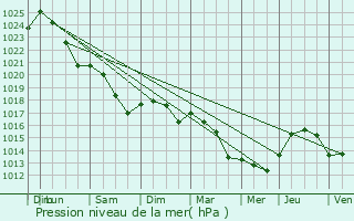 Graphe de la pression atmosphrique prvue pour La Riche