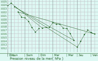 Graphe de la pression atmosphrique prvue pour Hauteville