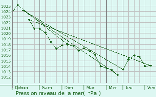 Graphe de la pression atmosphrique prvue pour Saint-Amand-Longpr