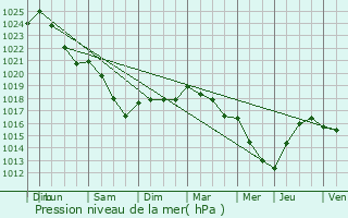 Graphe de la pression atmosphrique prvue pour Barbery