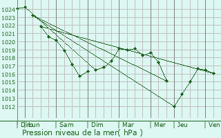 Graphe de la pression atmosphrique prvue pour Manage