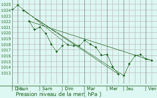 Graphe de la pression atmosphrique prvue pour Saint-Brice-sous-Fort