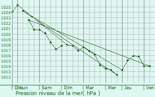 Graphe de la pression atmosphrique prvue pour Lunay