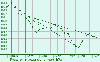 Graphe de la pression atmosphrique prvue pour Apremont