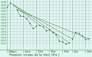 Graphe de la pression atmosphrique prvue pour Chemill