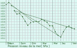 Graphe de la pression atmosphrique prvue pour Cramoisy