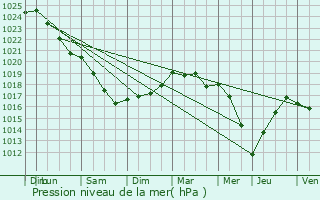 Graphe de la pression atmosphrique prvue pour Aniche