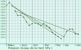 Graphe de la pression atmosphrique prvue pour Saint-Agil