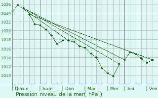 Graphe de la pression atmosphrique prvue pour Saint-Philbert-de-Grand-Lieu