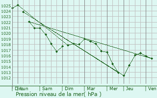 Graphe de la pression atmosphrique prvue pour Fitz-James