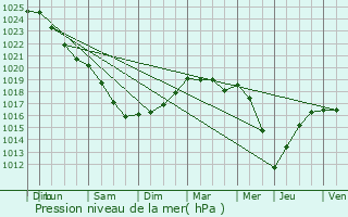 Graphe de la pression atmosphrique prvue pour Roubaix