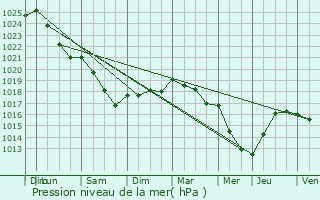 Graphe de la pression atmosphrique prvue pour Montreuil-sur-Brche