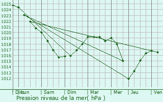 Graphe de la pression atmosphrique prvue pour Ingelmunster