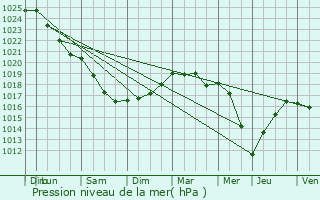 Graphe de la pression atmosphrique prvue pour Fouquires-ls-Lens