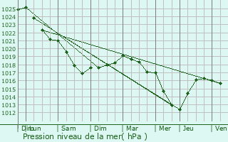 Graphe de la pression atmosphrique prvue pour Blancfoss