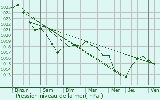 Graphe de la pression atmosphrique prvue pour Montjavoult