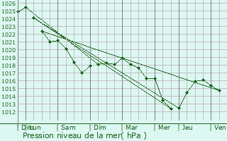 Graphe de la pression atmosphrique prvue pour Berthenonville