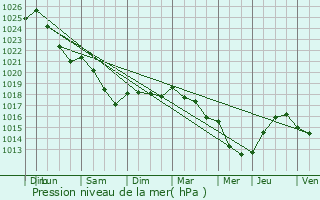 Graphe de la pression atmosphrique prvue pour Saint-Georges-Motel