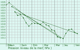 Graphe de la pression atmosphrique prvue pour Saint-Germain-sur-Avre